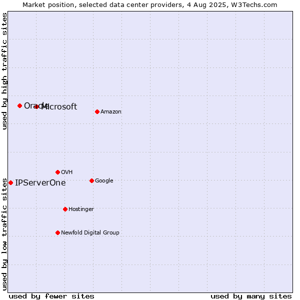 Market position of Microsoft vs. Oracle vs. IPServerOne