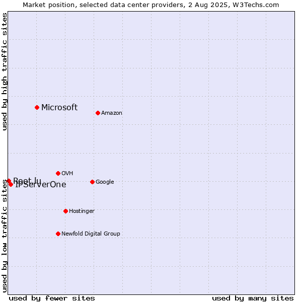 Market position of Microsoft vs. IPServerOne vs. Root.lu