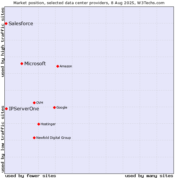 Market position of Microsoft vs. IPServerOne vs. Salesforce