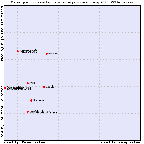 Market position of Microsoft vs. IPServerOne vs. Semplify