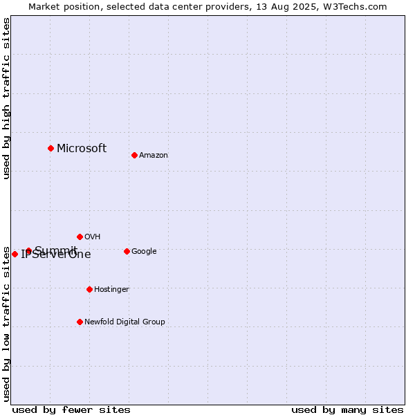 Market position of Microsoft vs. Summit vs. IPServerOne