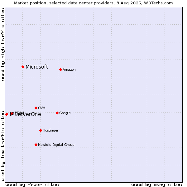 Market position of Microsoft vs. IBM vs. IPServerOne