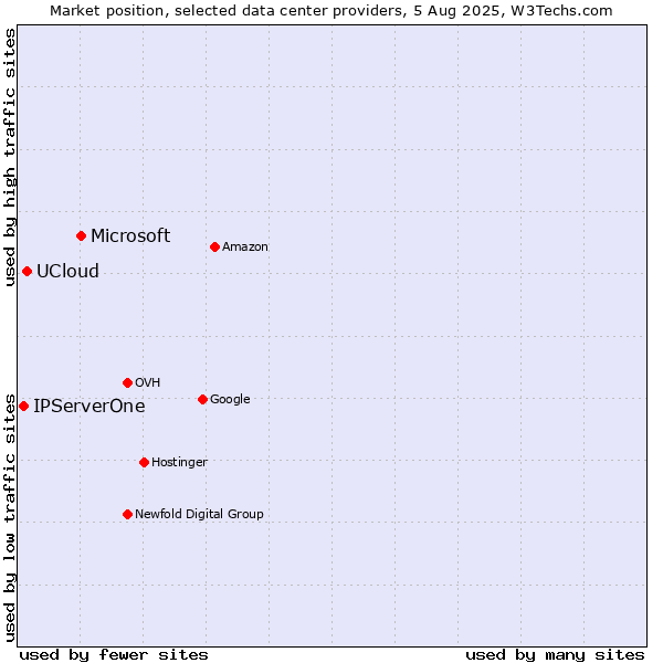 Market position of Microsoft vs. UCloud vs. IPServerOne