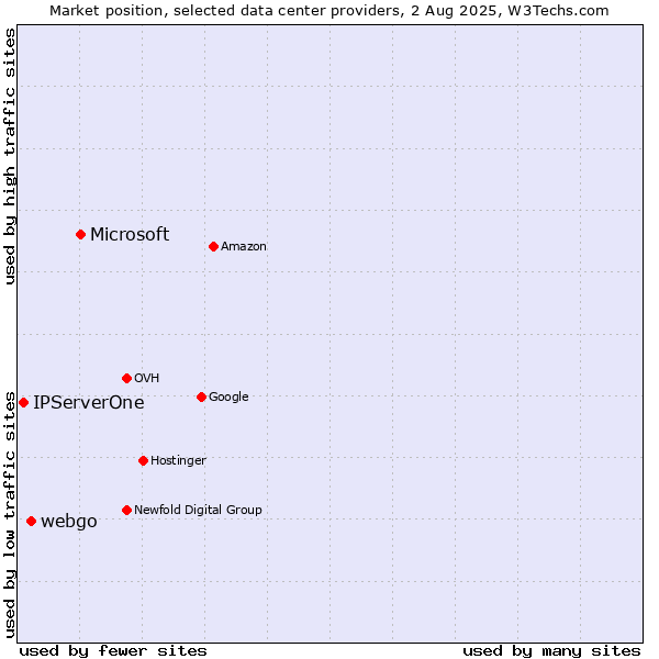 Market position of Microsoft vs. webgo vs. IPServerOne