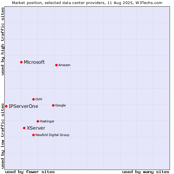 Market position of XServer vs. Microsoft vs. IPServerOne