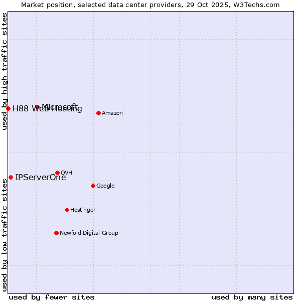 Market position of Microsoft vs. IPServerOne vs. H88 Web Hosting