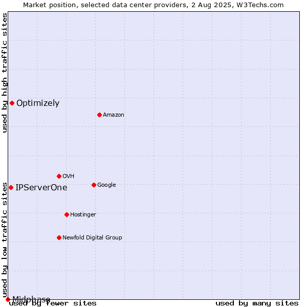 Market position of Optimizely vs. IPServerOne vs. Midphase