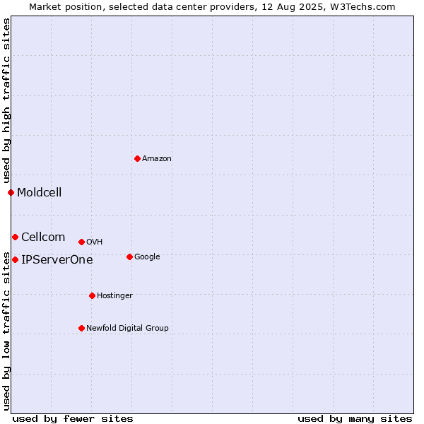Market position of Cellcom vs. IPServerOne vs. Moldcell