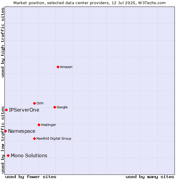Market position of Mono Solutions vs. IPServerOne vs. Namespace
