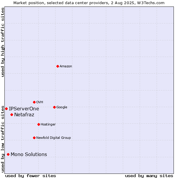 Market position of Netafraz vs. Mono Solutions vs. IPServerOne