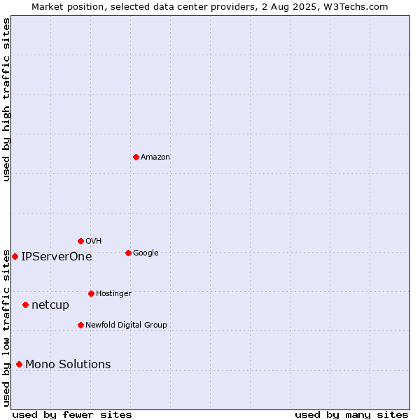 Market position of netcup vs. Mono Solutions vs. IPServerOne