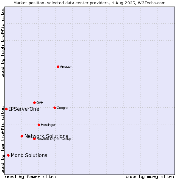 Market position of Network Solutions vs. Mono Solutions vs. IPServerOne