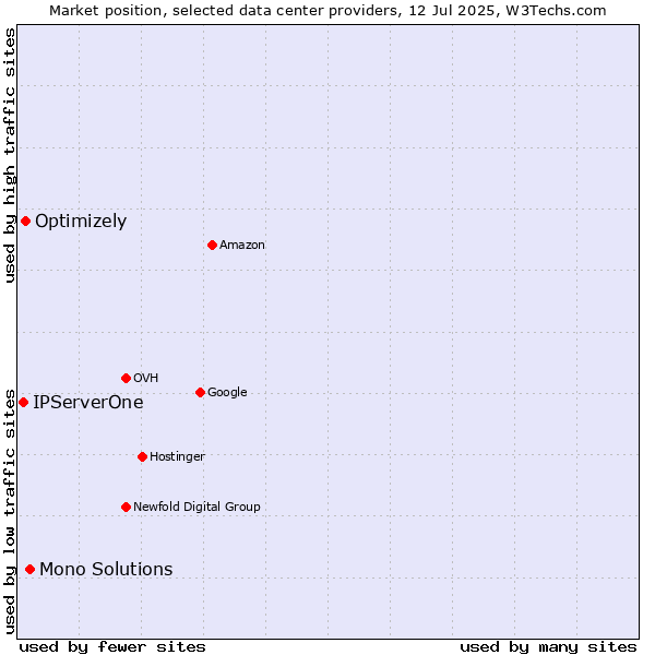 Market position of Mono Solutions vs. Optimizely vs. IPServerOne