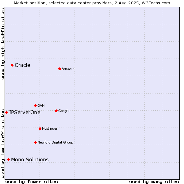 Market position of Oracle vs. Mono Solutions vs. IPServerOne