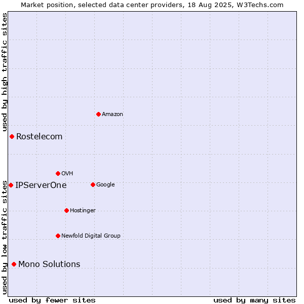 Market position of Mono Solutions vs. Rostelecom vs. IPServerOne
