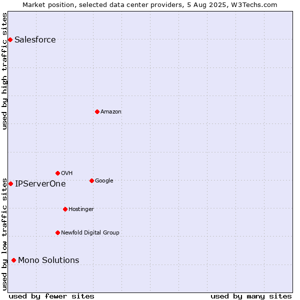 Market position of Mono Solutions vs. IPServerOne vs. Salesforce