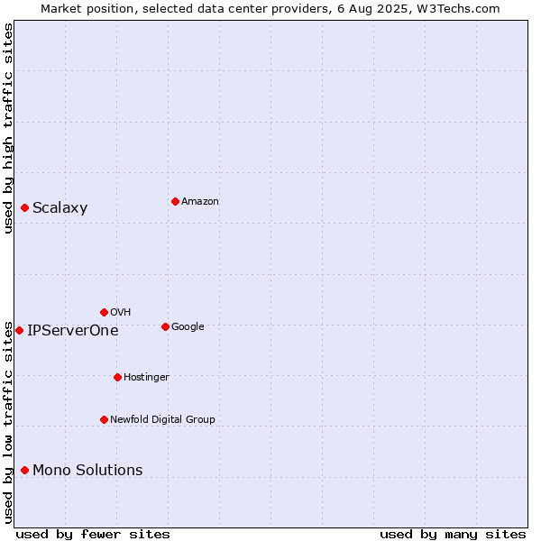 Market position of Mono Solutions vs. Scalaxy vs. IPServerOne