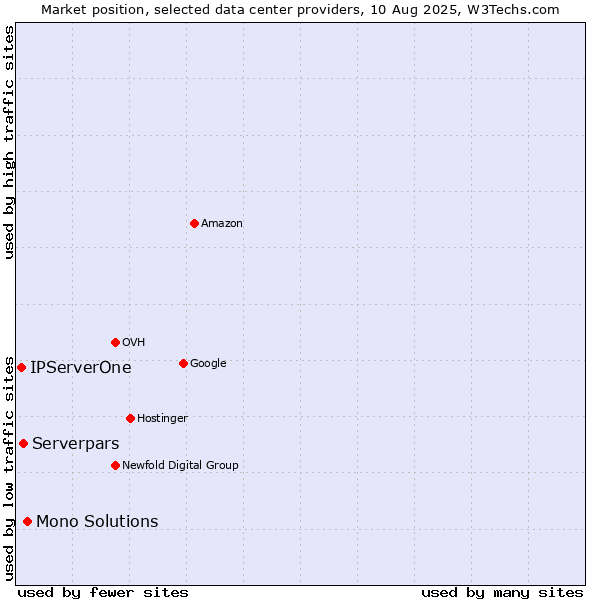Market position of Mono Solutions vs. Serverpars vs. IPServerOne