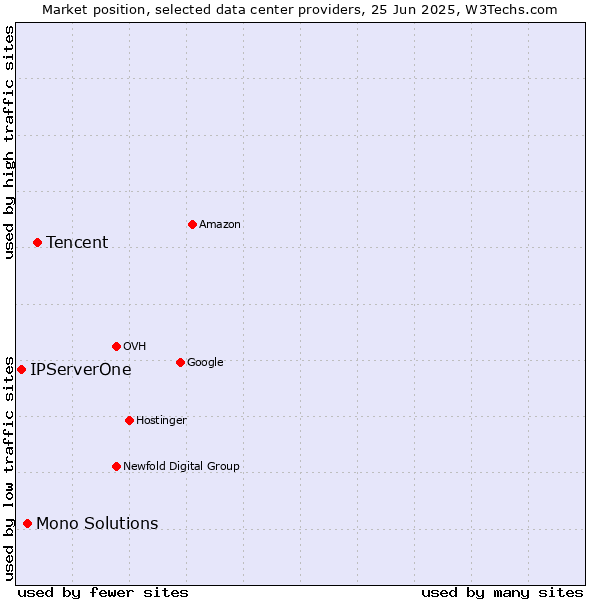 Market position of Tencent vs. Mono Solutions vs. IPServerOne
