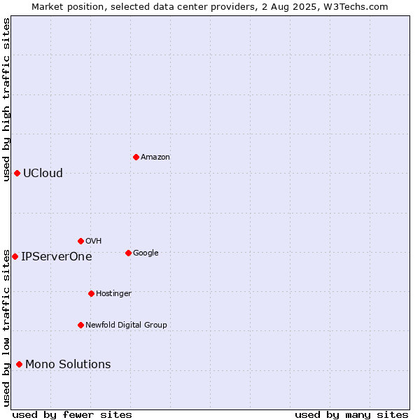 Market position of Mono Solutions vs. UCloud vs. IPServerOne