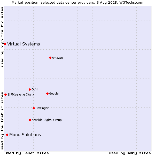 Market position of Mono Solutions vs. IPServerOne vs. Virtual Systems