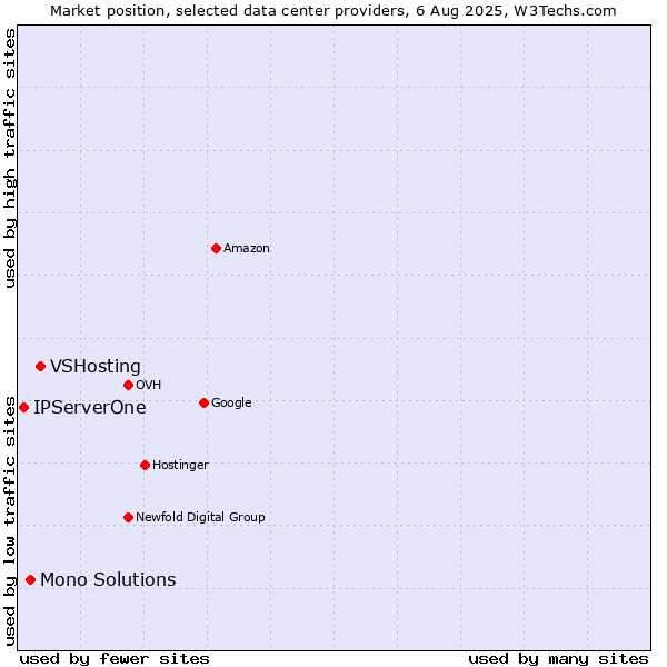 Market position of VSHosting vs. Mono Solutions vs. IPServerOne