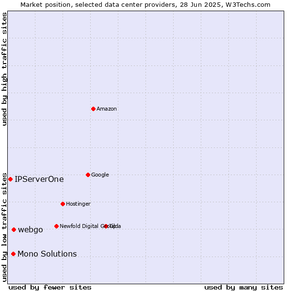 Market position of webgo vs. Mono Solutions vs. IPServerOne