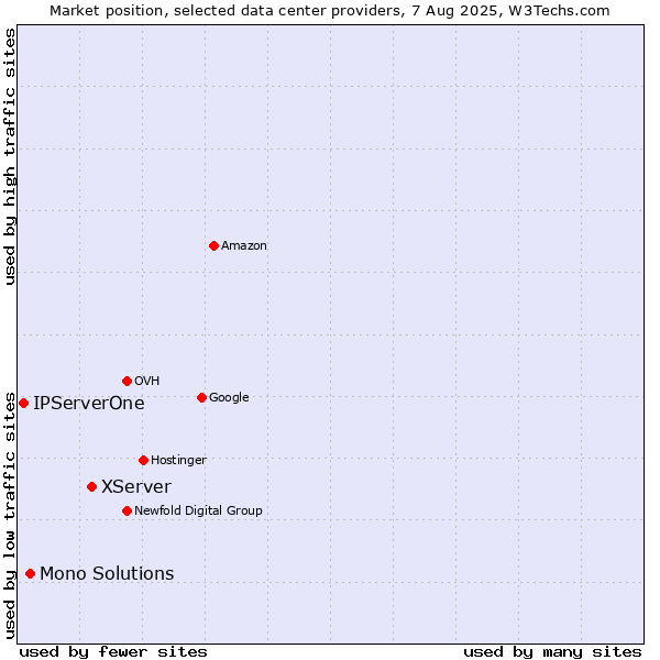 Market position of XServer vs. Mono Solutions vs. IPServerOne