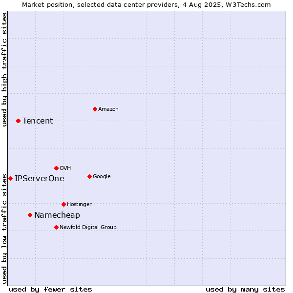 Market position of Namecheap vs. Tencent vs. IPServerOne