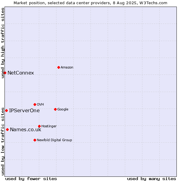 Market position of Names.co.uk vs. IPServerOne vs. NetConnex