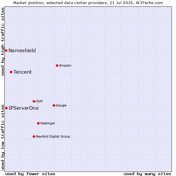 Market position of Tencent vs. IPServerOne vs. Nameshield