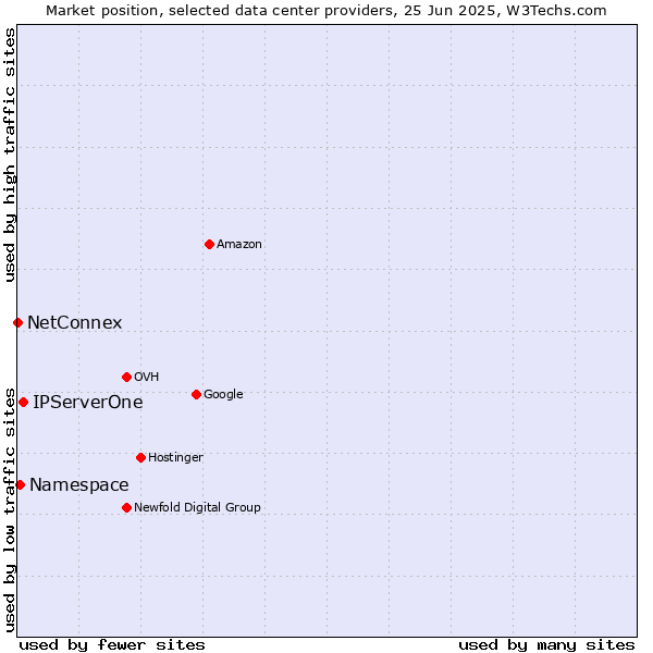 Market position of IPServerOne vs. Namespace vs. NetConnex