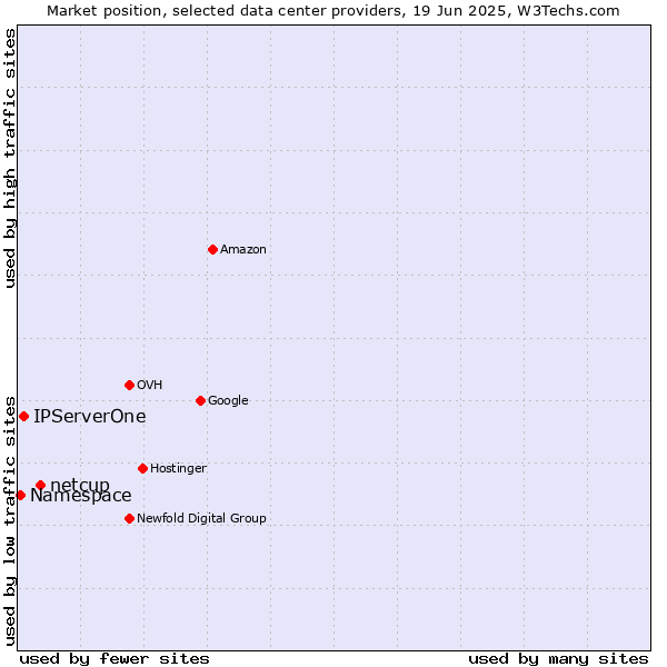 Market position of netcup vs. IPServerOne vs. Namespace