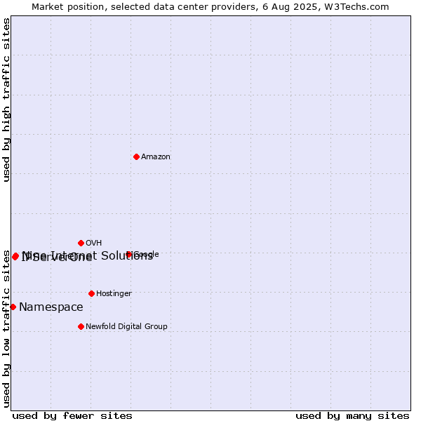 Market position of Nine Internet Solutions vs. IPServerOne vs. Namespace