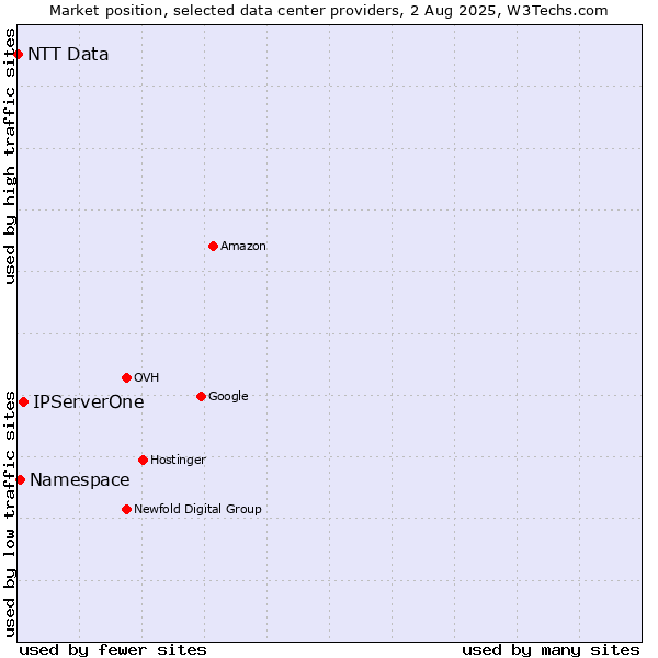 Market position of IPServerOne vs. Namespace vs. NTT Data