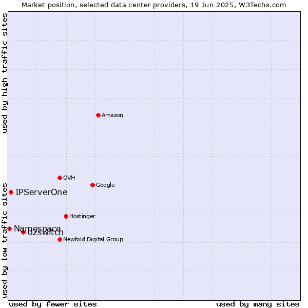 Market position of o2switch vs. IPServerOne vs. Namespace