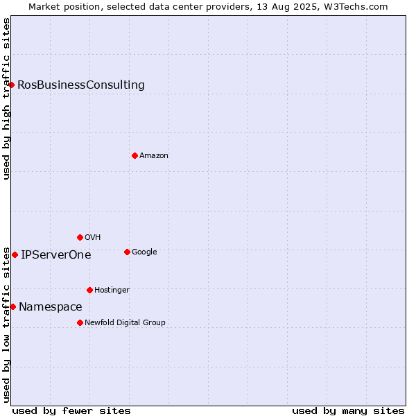 Market position of IPServerOne vs. Namespace vs. RosBusinessConsulting