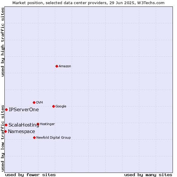 Market position of IPServerOne vs. ScalaHosting vs. Namespace