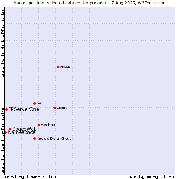 Market position of SpaceWeb vs. IPServerOne vs. Namespace