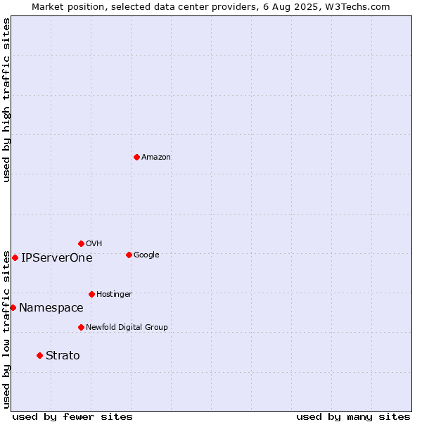 Market position of Strato vs. IPServerOne vs. Namespace