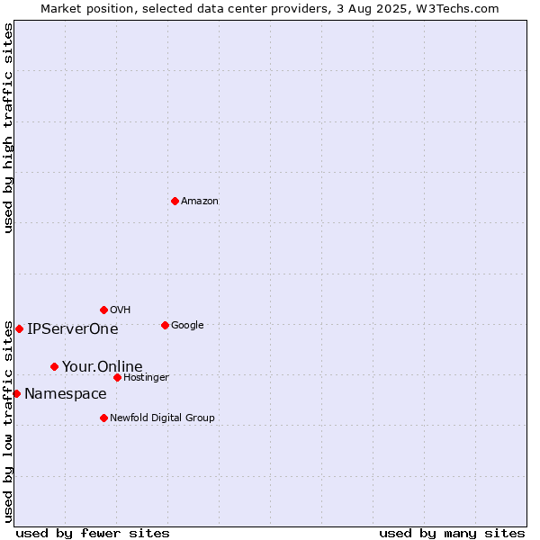 Market position of Your.Online vs. IPServerOne vs. Namespace