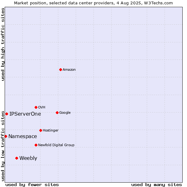 Market position of Weebly vs. IPServerOne vs. Namespace