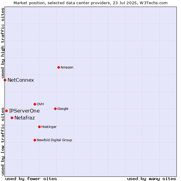 Market position of Netafraz vs. IPServerOne vs. NetConnex