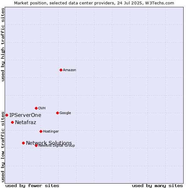 Market position of Network Solutions vs. Netafraz vs. IPServerOne