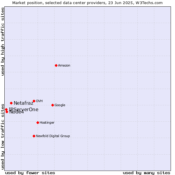 Market position of Netafraz vs. Node4 vs. IPServerOne