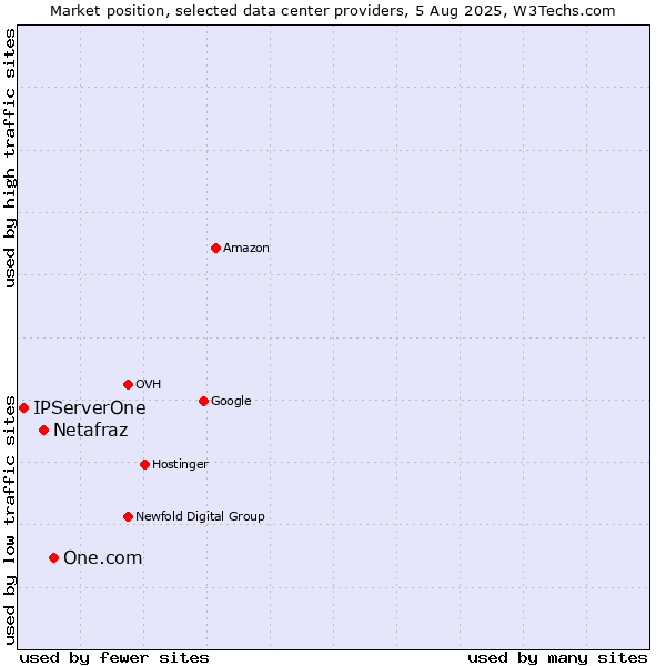 Market position of One.com vs. Netafraz vs. IPServerOne