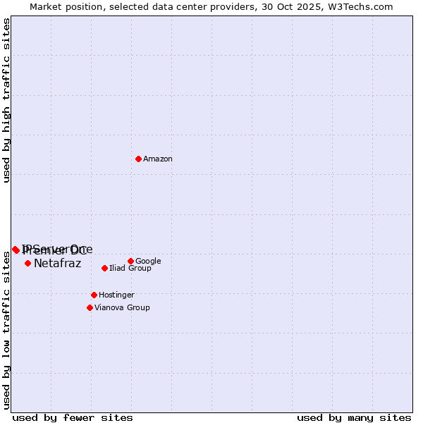Market position of Netafraz vs. Premier DC vs. IPServerOne