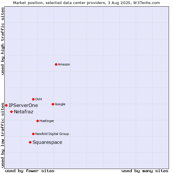 Market position of Squarespace vs. Netafraz vs. IPServerOne
