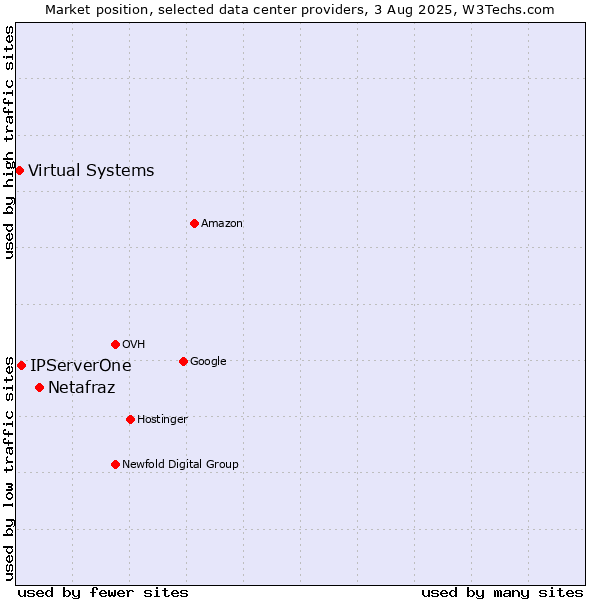 Market position of Netafraz vs. IPServerOne vs. Virtual Systems