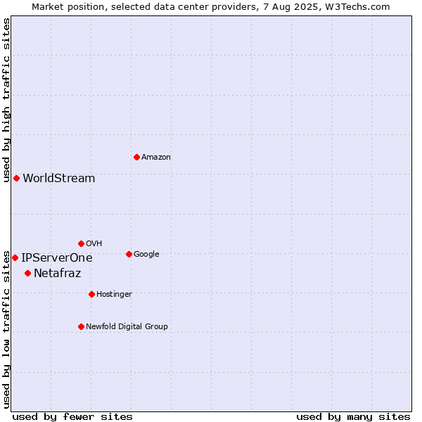 Market position of Netafraz vs. WorldStream vs. IPServerOne